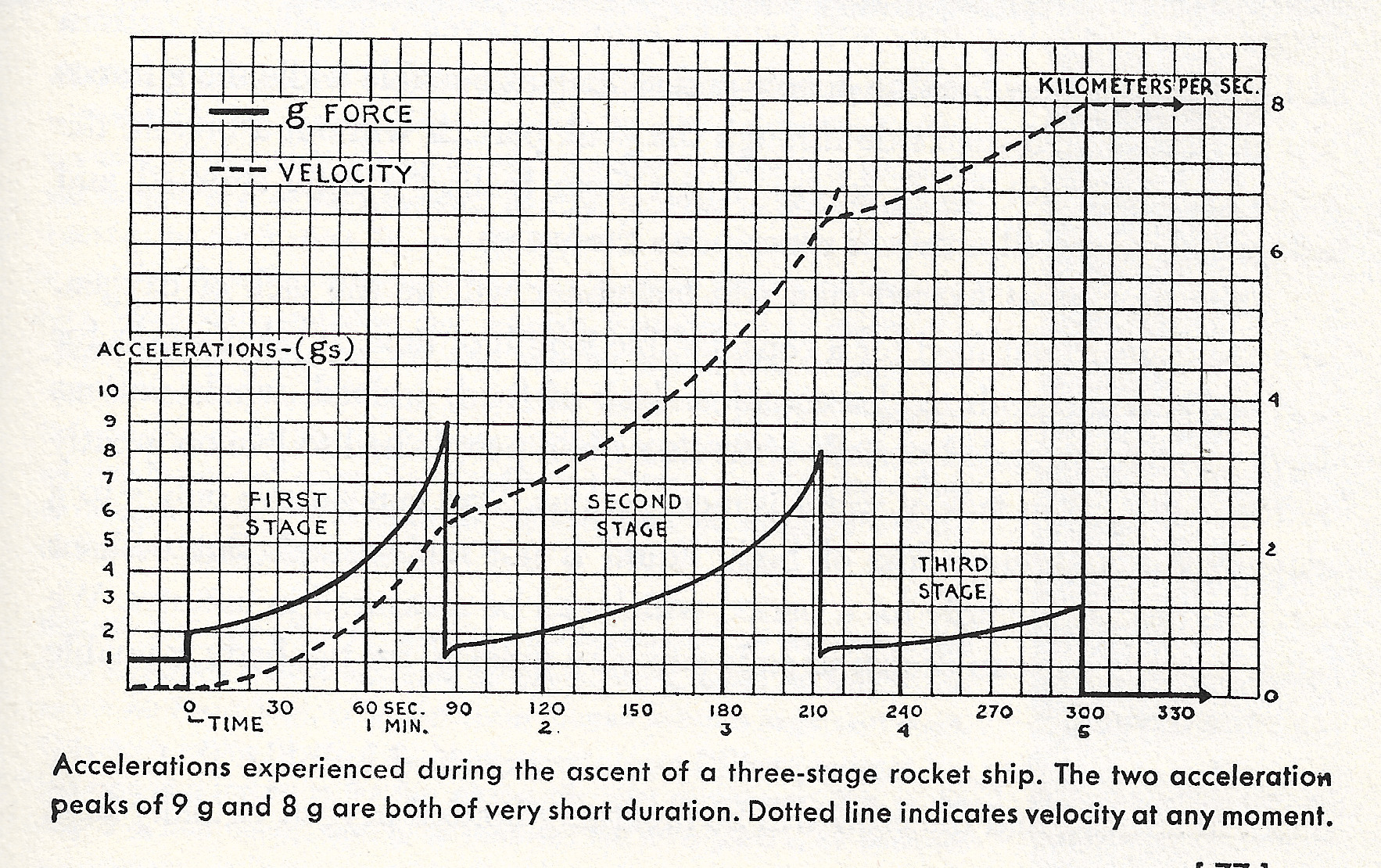 launch vehicle acceleration graph