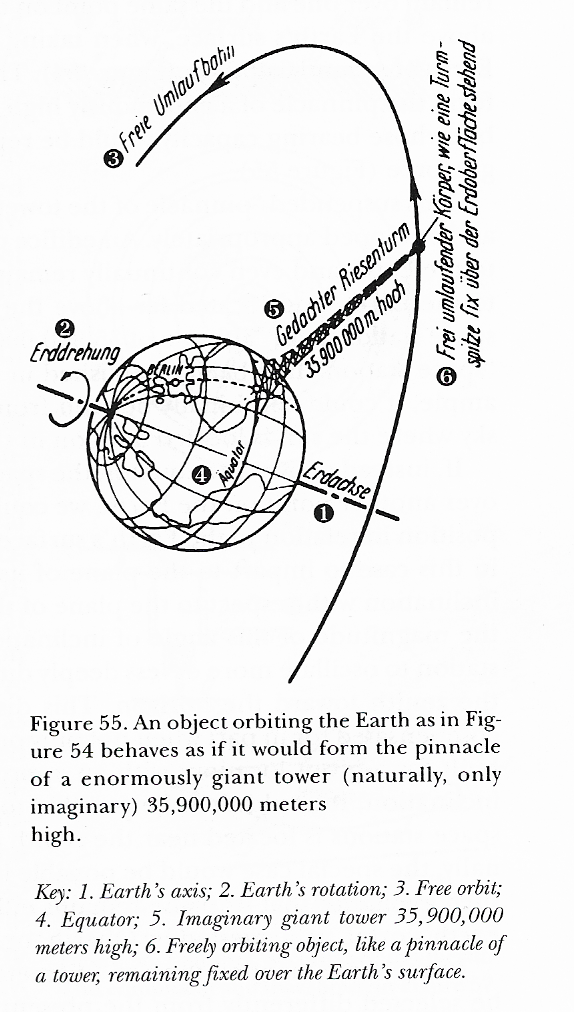 geosynchronous orbit