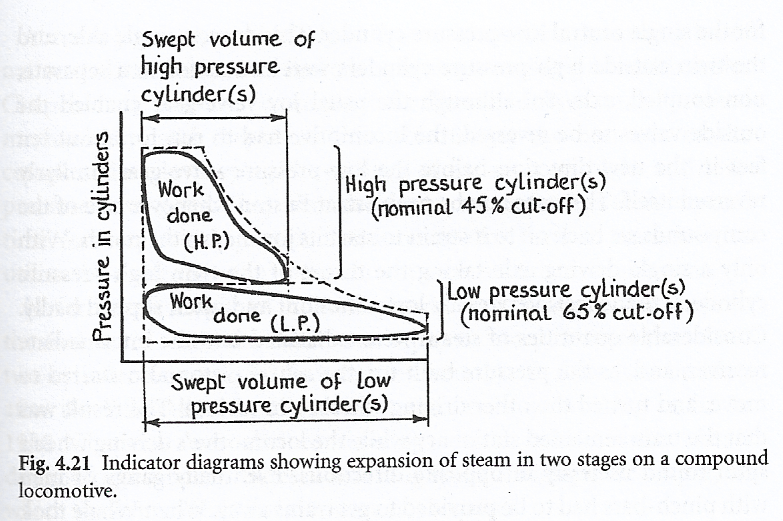 indicator diagram of compound cylinders